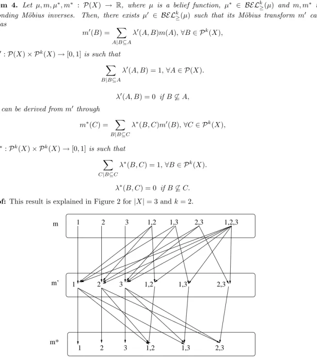 Figure 2: Example of flow network for n = 3 and k=2.