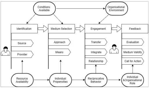 Figure 1  The KS process between seeker and provider 