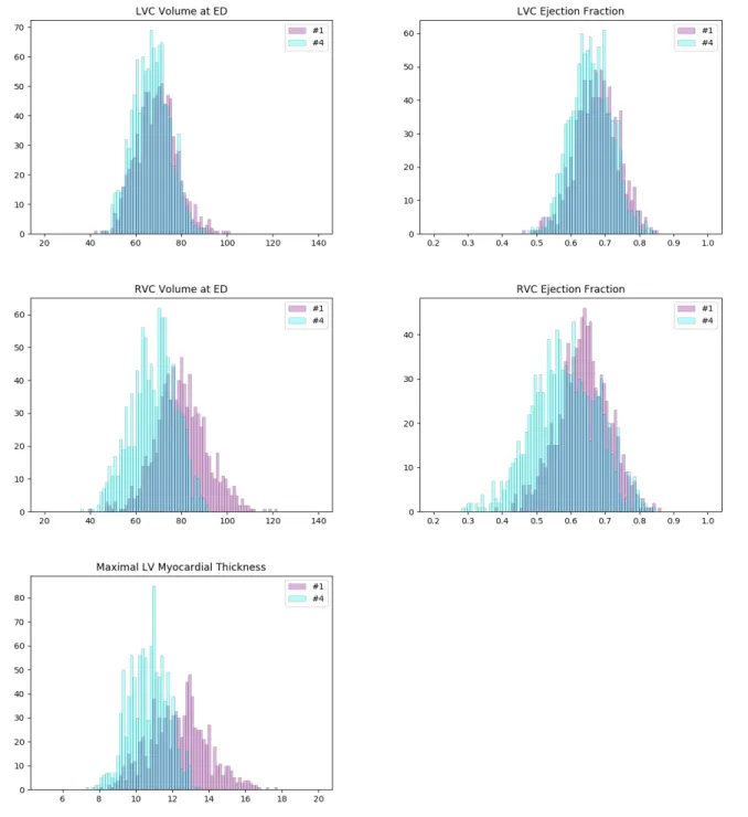 Figure 6: Histograms of some important measures of the cases in clusters #1 (pink) and #4 (cyan)