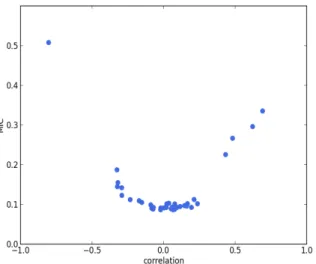 Figure 2: BIC scores of Gaussian mixture models with various types of covariance matrix and numbers of components