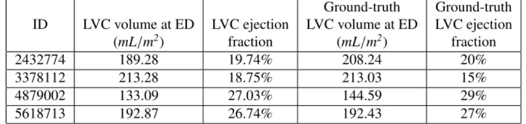 Table 3: LVC volumes at ED and ejection fraction of the cases of cluster #8 based on our feature extraction method (the 2nd and 3rd columns)