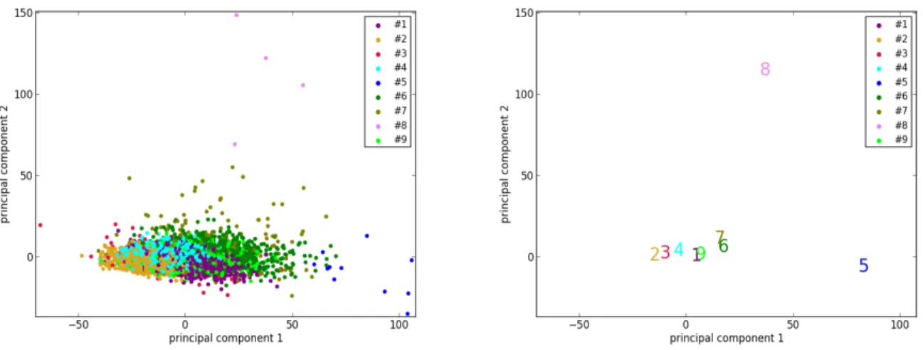 Figure 4: The results of dimensionality reduction by principal component analysis. (Left) The data points of the 3822 UK Biobank cases projected to the space of the 2 principal components