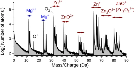 Fig. 3. Mass spectrum recorded during the analysis of the ZnO/MgZnO multi quantum well specimen