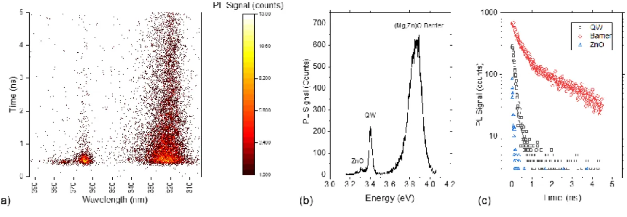 Fig.  4.  Measurement  of  TRPL  from  an  unbiased  field-emission  tip  specimen  containing  a  ZnO- ZnO-(Mg,Zn)O  QW  system