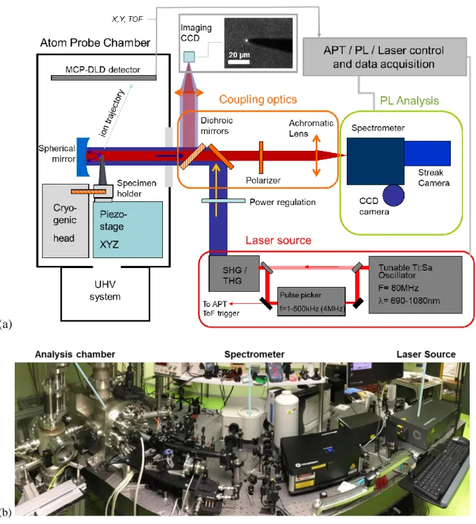 Fig. 1. (a) Schematics of the coupled µPL-APT instrument. (b) Panoramic picture of the experimental  setup 