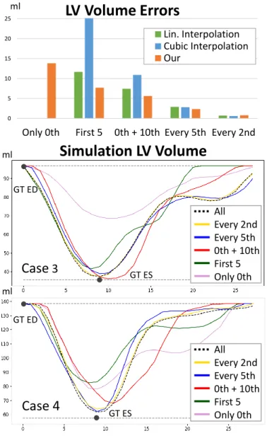 Fig. 6. First 5 latent dimensions of the same test sequence shows a temporally smoother motion matrix z (sampled from posterior given µ and σ) for the proposed model trained with the Gaussian process prior compared to the No-GP version.