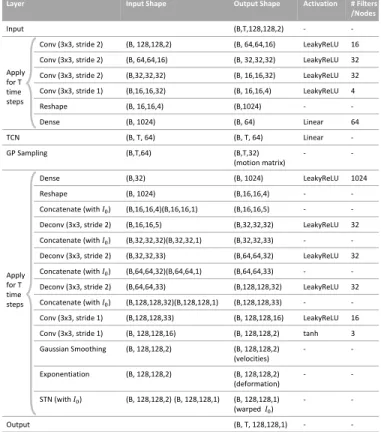 Fig. 9. Summary of the neural network architecture of the 2D version of the presented algorithm