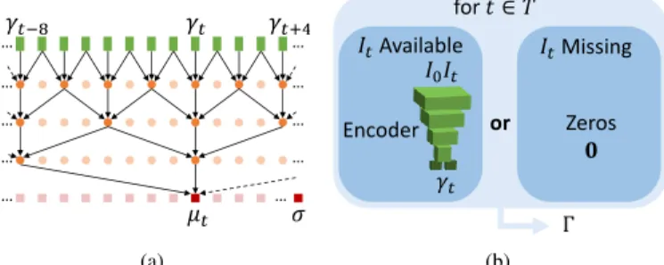 Fig. 3. (a) The temporal convolutional network (TCN) allows for temporal regularization of the independently extracted features γ t per time step t, for retrieving mean vector µ and variance vector σ of the posterior distribution p θ 