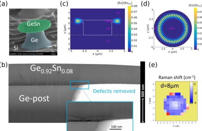 Figure 1: a 3D Scanning Electron Microscopy image of a GeSn microdisk b Bright Field (BF) TEM image of a GeSn microdisk