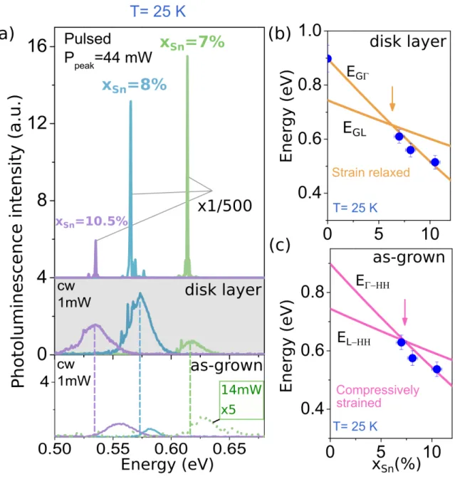 Figure 2: a -bottom, PL spectra from as-grown GeSn layers under 1 mW cw pump power (0.9 kW cm −2 power density), except for the x Sn = 7% layer pumped with a 14 mW pump power (12 kW cm −2 power density) and a signal multiplied by a factor of 5