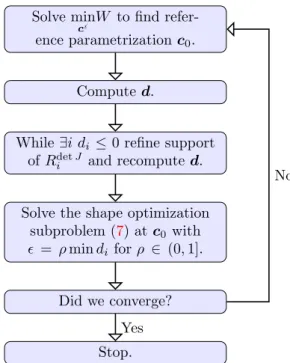 Figure 1: Flowchart of the optimization algorithm.