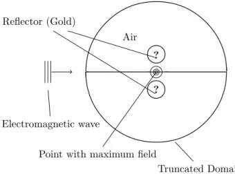 Figure 2: Sketch of the shape optimization problem. The goal is to find a shape of the reflector that maximizes the field close to a point.