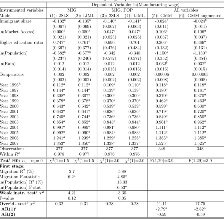 Table 1: Manufacturing wage equation