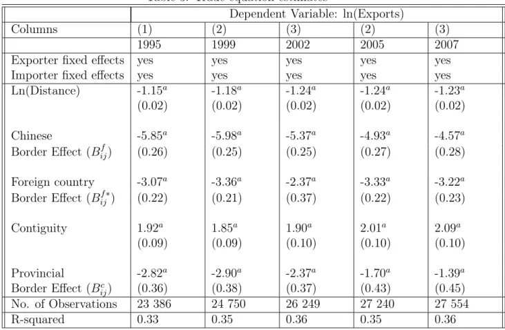 Table 3: Trade equation estimates
