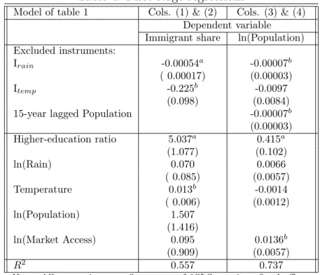 Table 4: First stage regressions