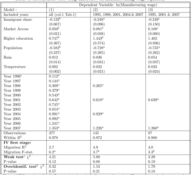 Table 5: Robustness test: long difference on manufacturing wage equation