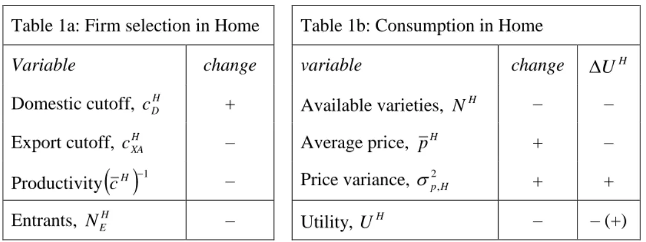 Table 1a: Firm selection in Home  Table 1b: Consumption in Home 