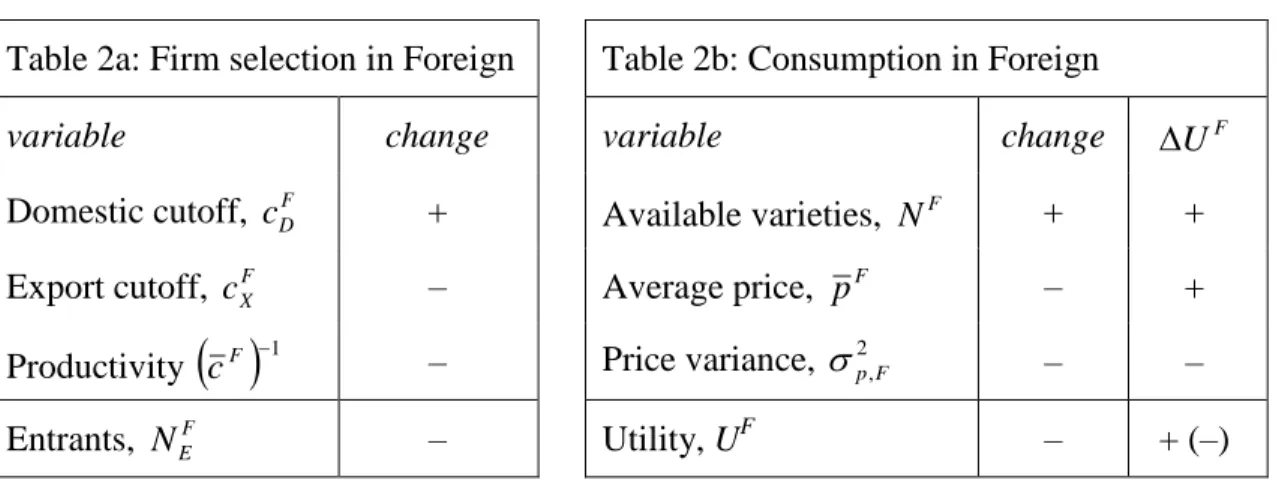 Table 2a: Firm selection in Foreign  Table 2b: Consumption in Foreign 