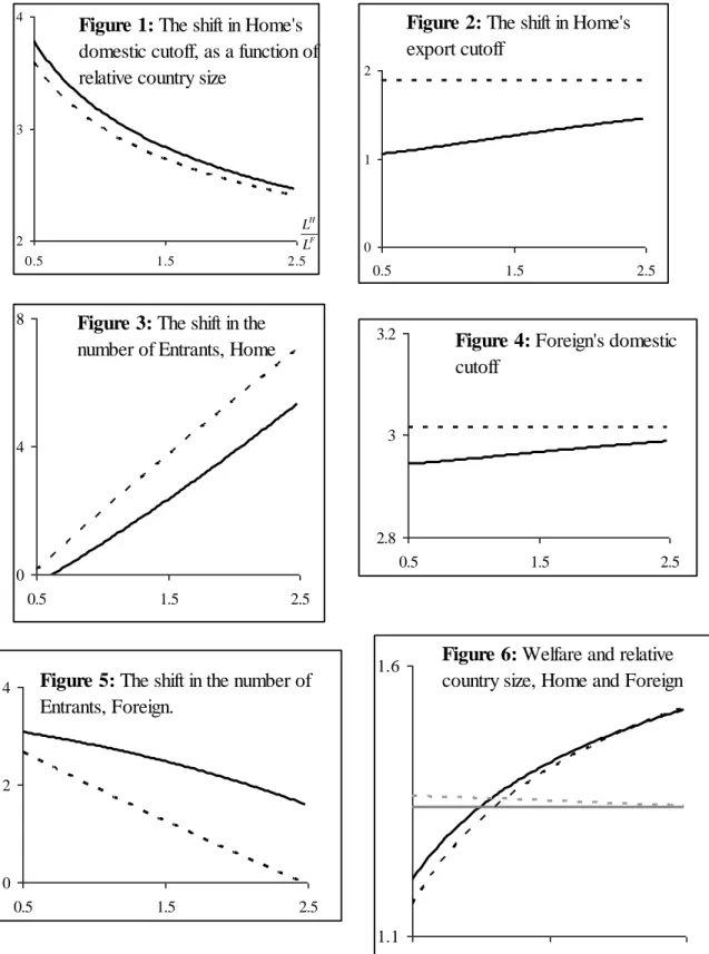 Figure 1: The shift in Home's  domestic cutoff, as a function of  relative country size