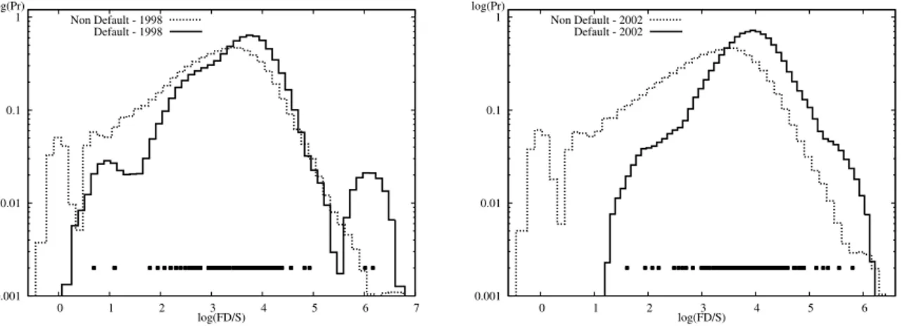 Figure 7: Empirical density of Debt-to-Sales ratio (FD/S) in 1998 (left) and 2002 (right):