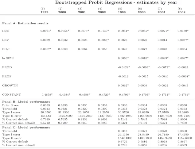 Table 3: Probit estimates of default probabilities as modeled in Eq. (4) and Eq. (5) – results over 200 bootstrap replications