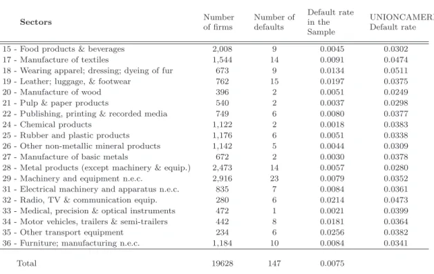 Table 1: The first three columns report respectively the number of firms, the number of defaults default rates in the sample, computed at 2-Digit sectoral level