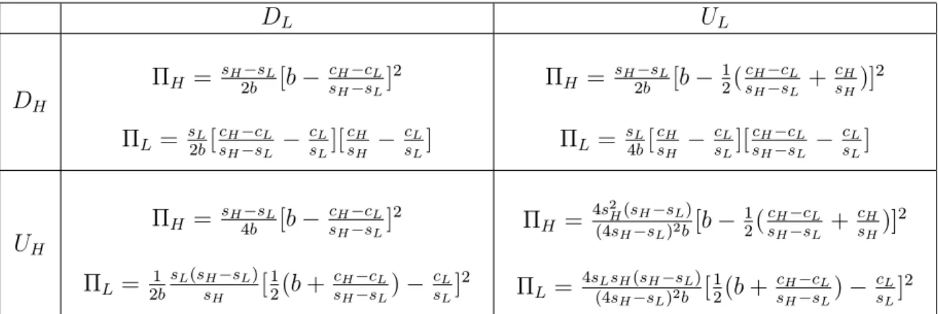 Table 1: Pro…ts under four pricing regimes with uniform density One shows …rst that the Nash equilibrium (D H ; D L ) is an equilibrium in dominant strategies: It has already been established that H (D H ; D L ) &gt;