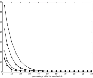 Fig. 7 – Nombre moyen de composantes connexes pour les champs (C) suivant la r` egle d’aﬀectation : x : faible ;  : Ising β = 0 