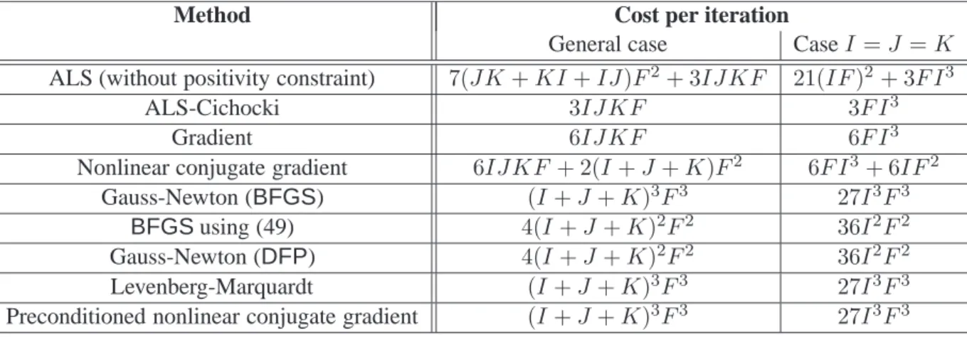 Table 1: Algorithmic complexity of various algorithms
