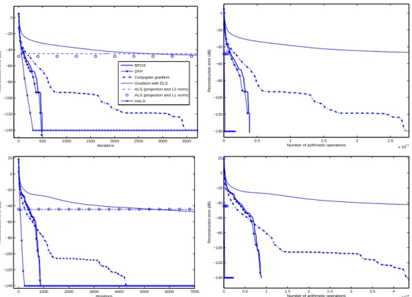 Figure 1: Reconstruction error (dB) versus the number of iterations (left) using a nonnegative 71×47×10 tensor (top left), a nonnegative 71 × 47 × 128 tensor (bottom left)