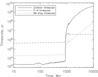 Figure 8. Collision, PR drag and SW drag time-scales of the smallest particles (2.2 μm) as a function of time