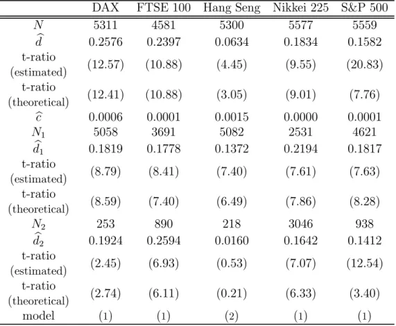 Table 2. Estimation of parameters for R 2 t on the whole period