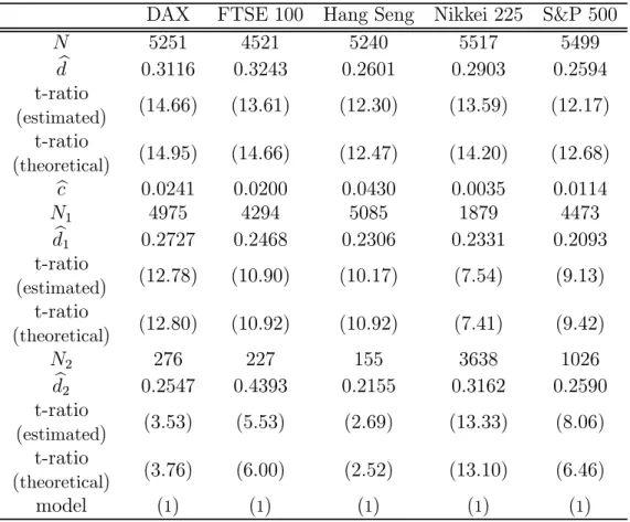 Table 3. Estimation of parameters for | R t | on the whole period excluding the last three months