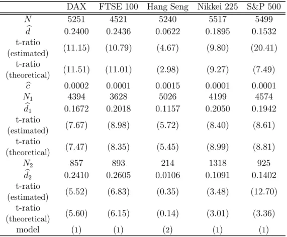 Table 4. Estimation of parameters for R t 2 on the whole period excluding the last three months