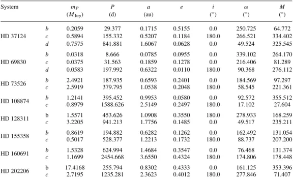 Table 1. New data reductions obtained for counter-revolving configurations from the following planetary systems : HD 37124 (M ∗ = 0.78 M  ), HD 69830 (M ∗ = 0.86 M  ), HD 73526 (M ∗ = 1.08 M  ), HD 108874 (M ∗ = 0.99 M  ), HD 128311 (M ∗ = 0.84 M  ), HD 15