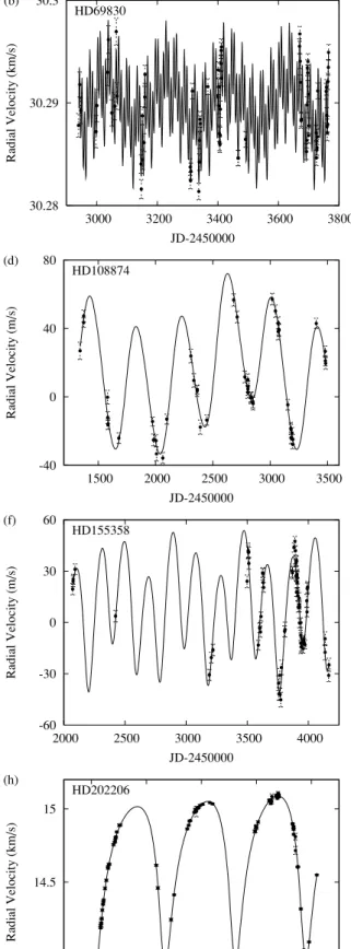 Figure 1. Dynamical fits with measured radial velocities of the following planetary systems : (a) HD 37124, (b) HD 69830, (c) HD 73526, (d) HD 108874, (e) HD 128311, (f) HD 155358, (g) HD 160691 and (h) HD 202206