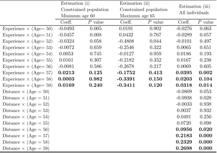 Table 2: Strategy II : Experience and distance to retirement Estimation (i) Constrained population Minimum age 60 Estimation (ii) Constrained populationMaximum age 65 Estimation (iii)All individuals