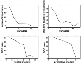 Figure 10: Variable selection procedures for interpretation and prediction for ozone data