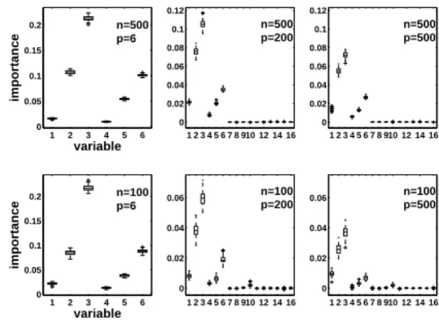 Figure 1 illustrates the behavior of variable importance for several values of n and p