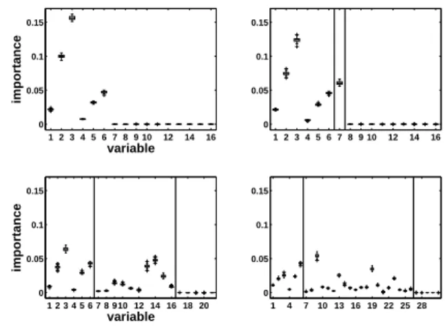 Figure 2: Variable importance sensitivity to mtry and ntree (toys data)