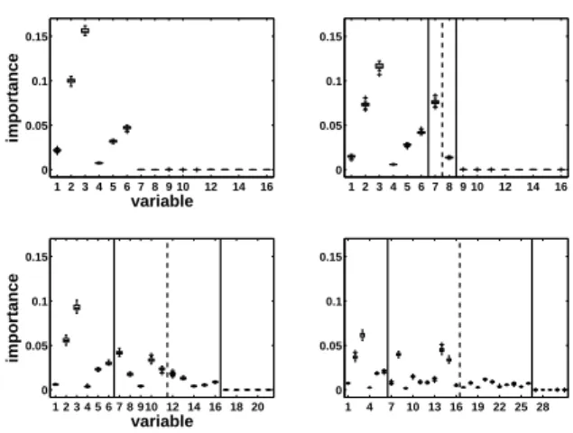 Figure 5: Variable importance for Prostate data (using ntree = 2000 and mtry = p/3, on the right and using default values on the left)