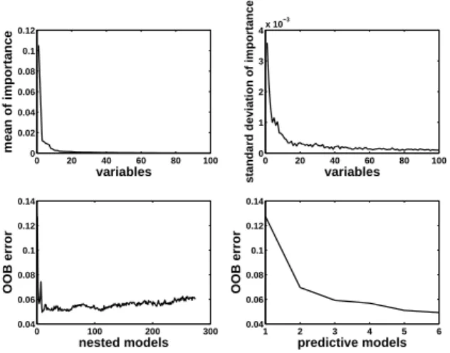 Table 2: Variable selection procedure for four high dimensional real datasets.