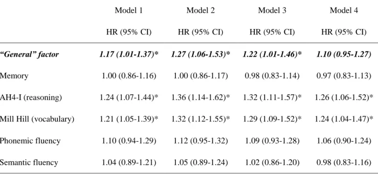 Table 2. The association between cognition and incident coronary heart disease (CHD). 