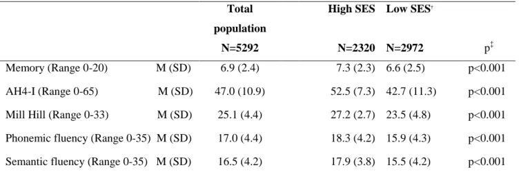 Table 3. Cognition function measures in the total population and the high and low SES  groups