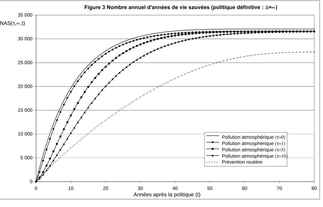 Figure 3 Nombre annuel d'années de vie sauvées (politique définitive : ∆∆=∝ ∝) 05 00010 00015 00020 00025 00030 00035 000 0 10 20 30 40 50 60 70 80NAS(τ,∝,t)Pollution atmosphérique (τ=0)Pollution atmosphérique (τ=1)Pollution atmosphérique (τ=5)Pollution at