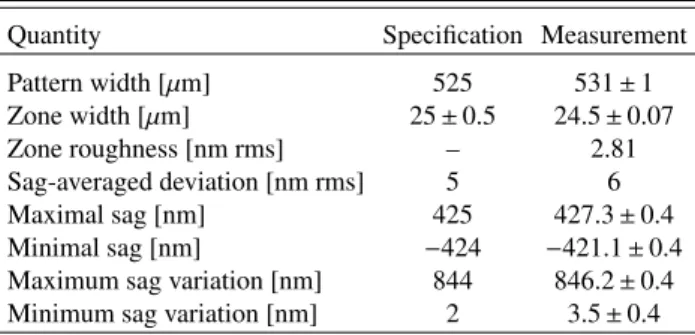 Table 1. Summary of specified values and metrology measurements.