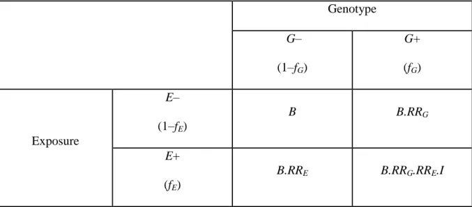 Table 2  Probability of disease given exposure and genotype statuses according to  genetic and environmental model parameters