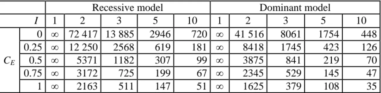 Table 3  Sample size (number of sib pairs) required to obtain a power of 0.80 with  a type I error rate of 0.05 as a function of the interaction coefficient (I) and the 