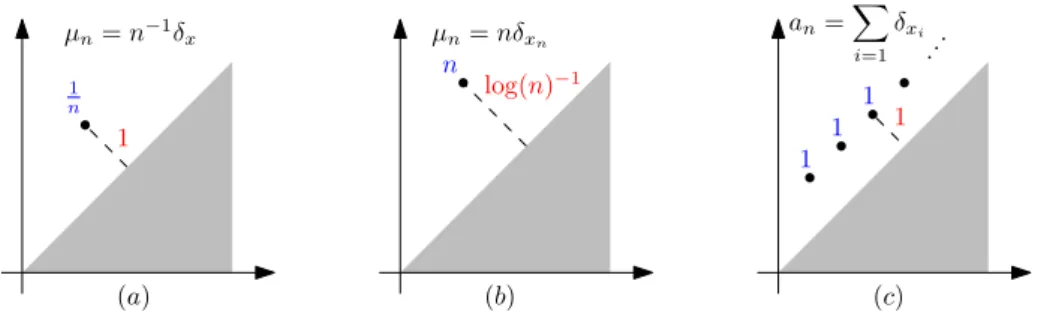 Figure 4: Illustration of differences between OT p , OT ∞ , and vague convergences.