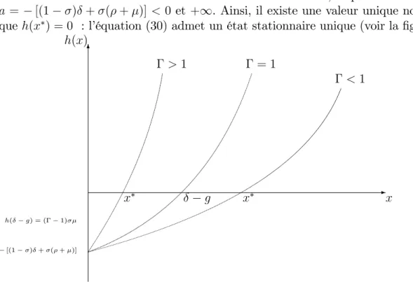 Fig. 3 –Solution stationnaire de l’équation di¤érentielle en x ; cas &lt; 1
